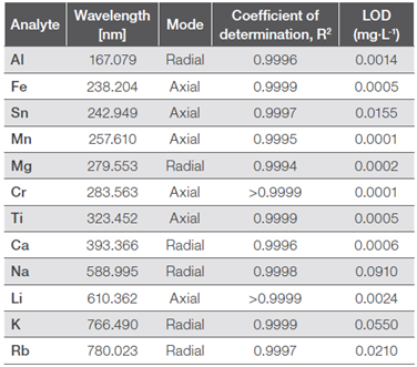 icp-oes lithium analysis
